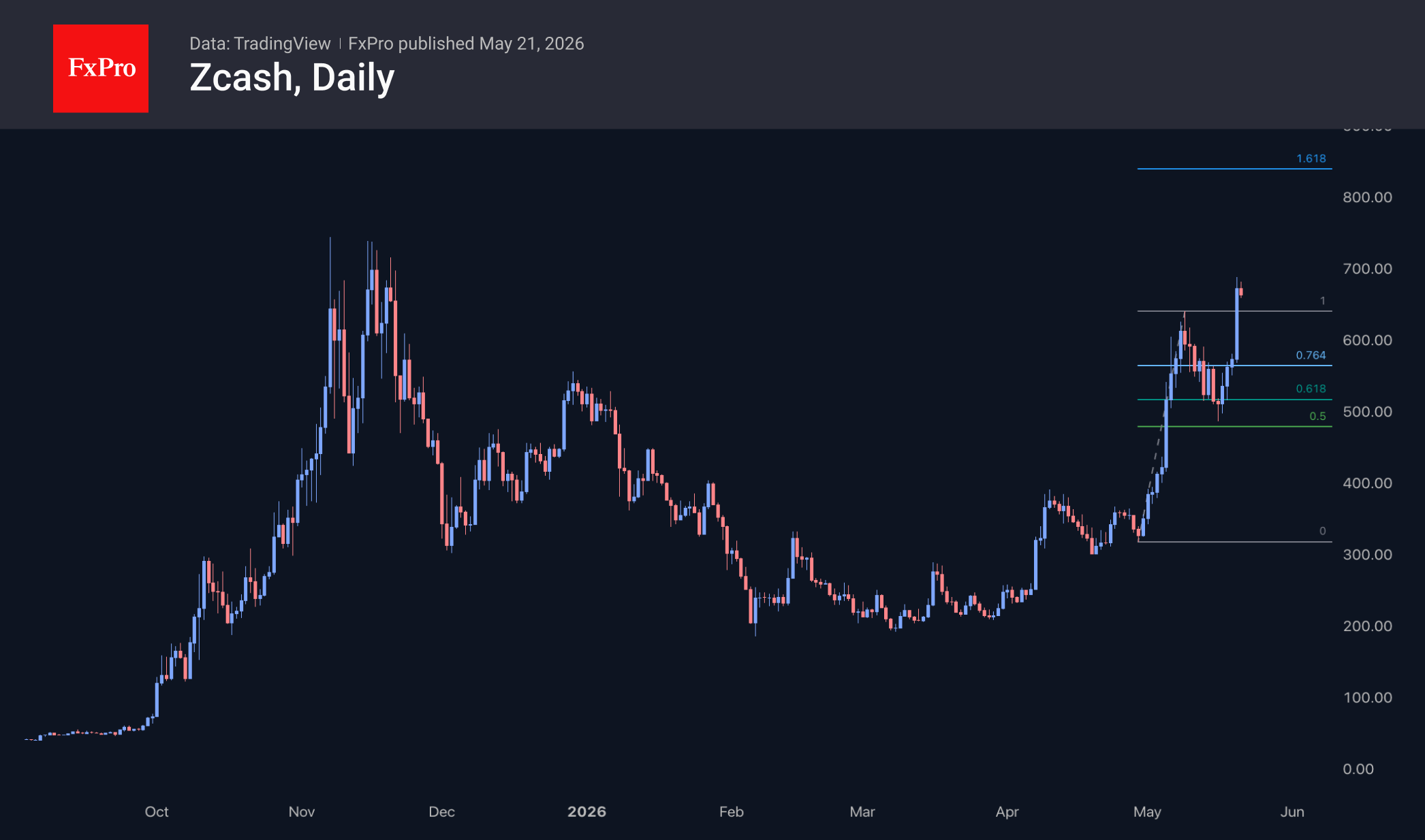 Рис. 3. Zcash переписал максимумы 2026, нацелился на пик 2025 и может достичь уровней 2018 года. Рис. 3. Zcash переписал максимумы 2026, нацелился на пик 2025 и может достичь уровней 2018 года.