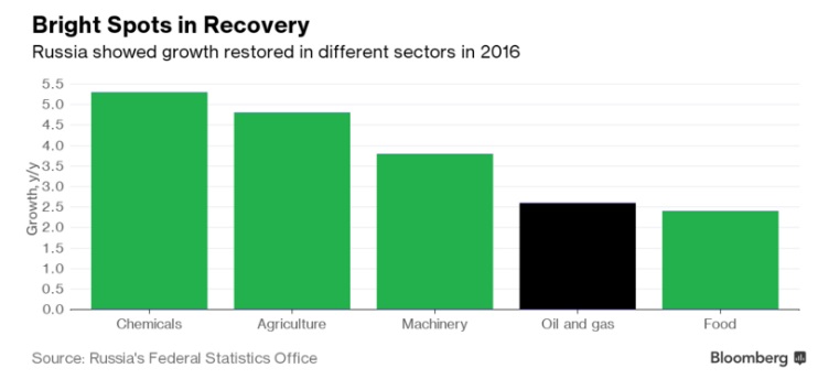 Россия вышла из наиболее длинной за 20 лет рецессии