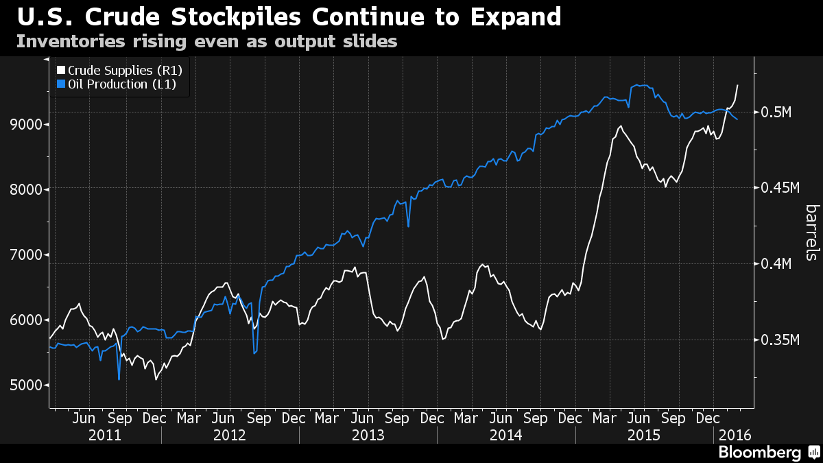 Цена на нефть в реальном времени. Oil Benchmark. Oil Prices Dip as Fed meeting Looms, u.s. Stockpiles seen Rising.