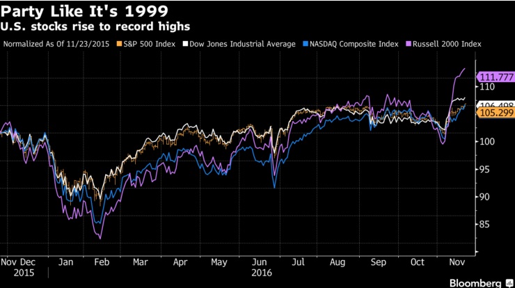 Графики: Трамп возвращает рынки в 90-е Графики: Трамп возвращает рынки в 90-е