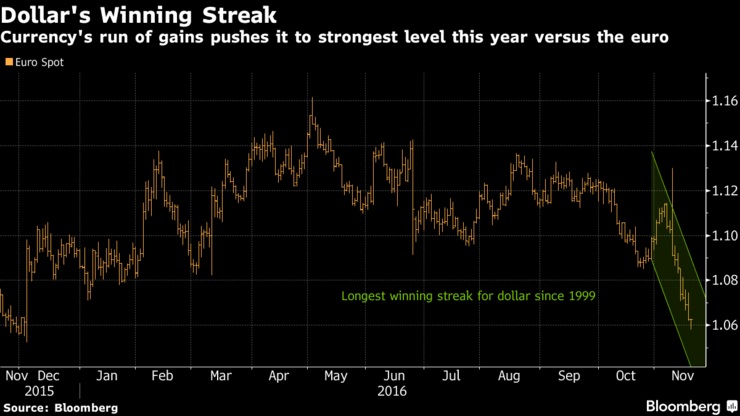 Графики: Трамп возвращает рынки в 90-е Графики: Трамп возвращает рынки в 90-е