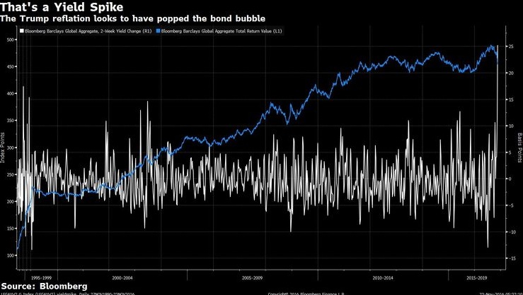 Графики: Трамп возвращает рынки в 90-е Графики: Трамп возвращает рынки в 90-е