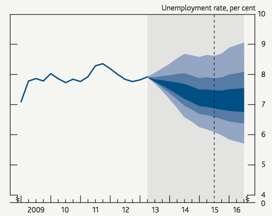 Уровень безработицы в Британии. Фактический и прогнозируемый Банком Англии