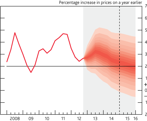 Процентный рост цен к предыдущему году в Англии в феврале 2013 Процентный рост цен к предыдущему году в Англии в феврале 2013