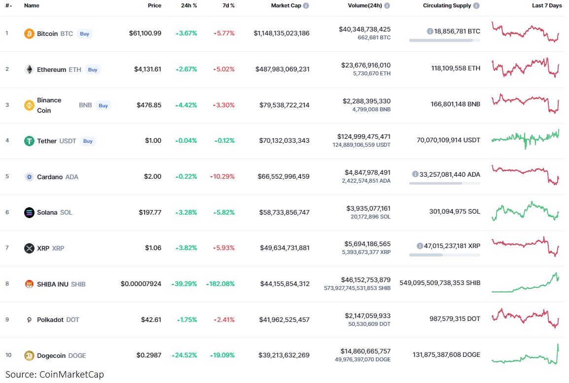 Топ-10 криптовалют по капитализации