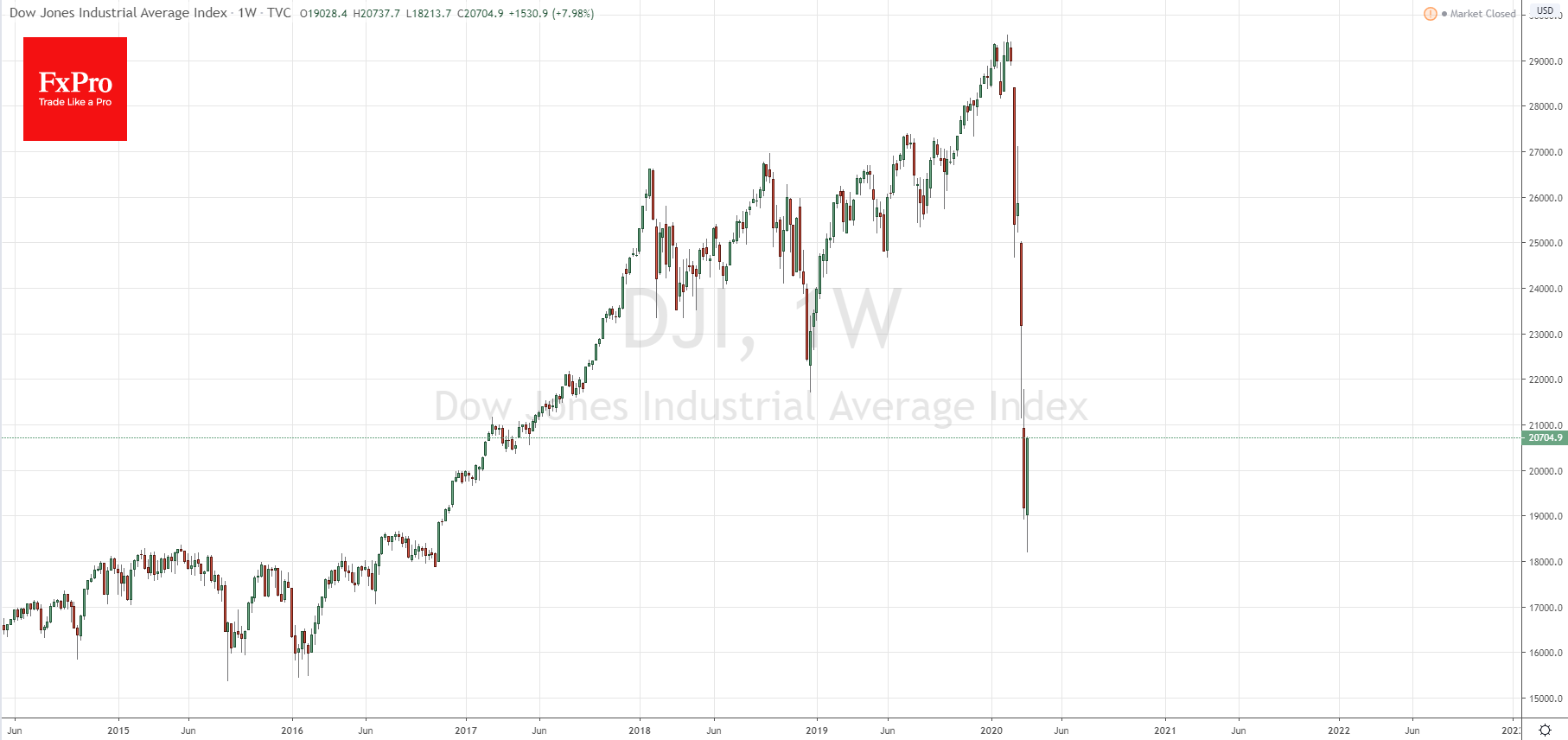 Dow Jones взлетел на 11.4% во вторник в надежде на стимулы