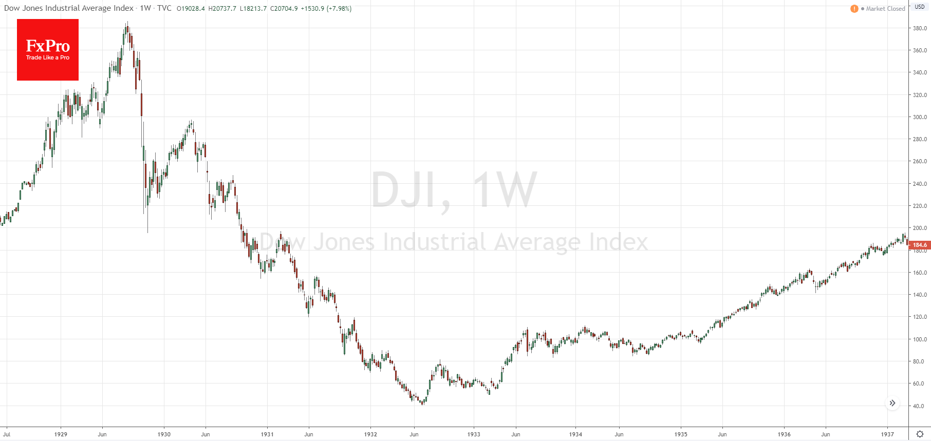 В 1930-х за отскоком Dow Jones снижался еще 2 года после первых резких отскоков  