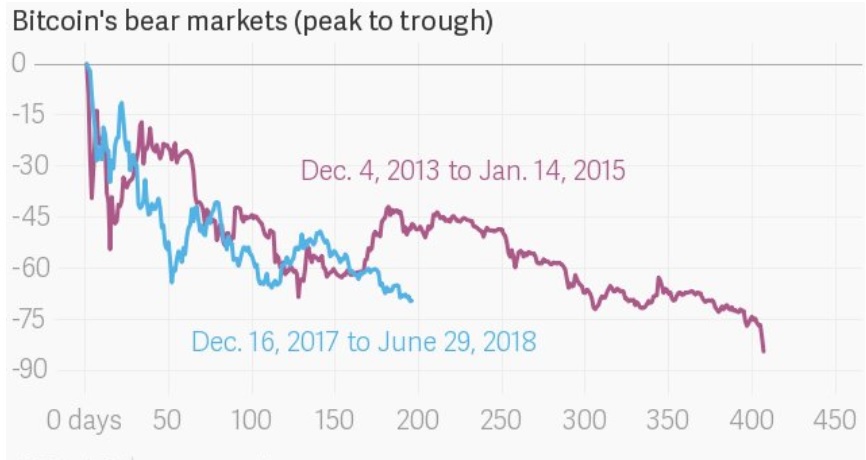 Коррекции биткоина 2014 vs 2018 : нынешние может быть намного короче