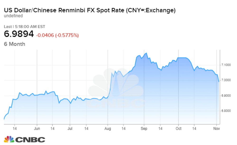 Тысяча долларов в юанях. Китайский юань динамика за год. Рост юаня. Китайский юань динамика роста на 2022 год. Китайский юань динамика за 5 лет график по месяцам.