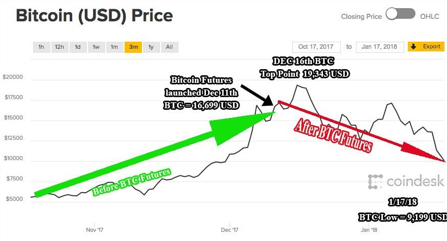 Запуск фьючерсов на Bitcoin (BTC) привел к обвалу курса