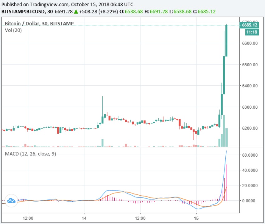 Причины резкого взлета Bitcoin (BTC) до $7,500 на Bitfinex