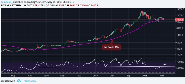 Закрытие Bitcoin ( BTC) ниже 50-недельной MA открывает дверь для падения к $6,000