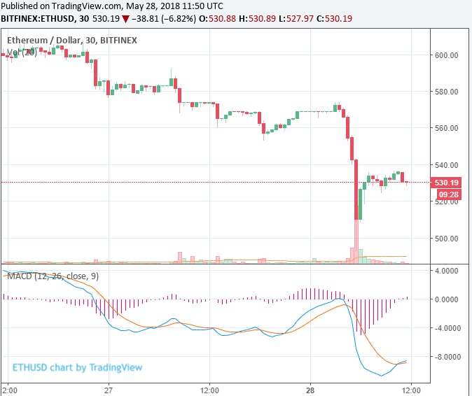 Капитализация криптовалют обвалилась на $157 млрд. с начала мая; ETH падает