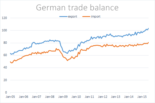 Экспорт и импорт Германии с 2005-го
