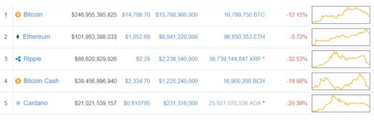 Курс Ripple не падал на 30% – Coinmarketcap исключили из учета корейские цены