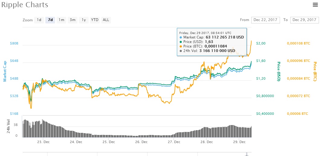 Рипл курс к рублю. Рипл криптовалюта курс. Ripple криптовалюта курс. Ripple курс к рублю. Курс криптовалюты Ripple.