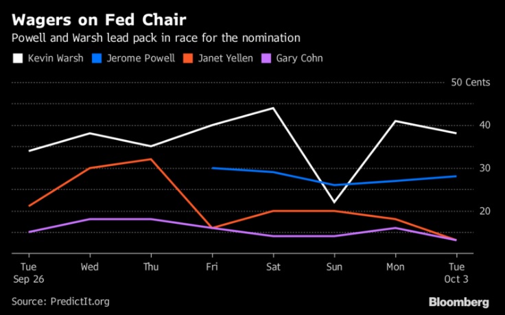 Доллар снижается; испанские акции и облигации также падают