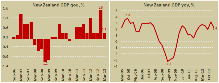 Новая ввп. Валовый внутренний\ продукт новой зеландии. Внп новой зеландии на душу населения. Ввп новой зеландии 2022. Ниже приводится динамика ввп новой зеландии.