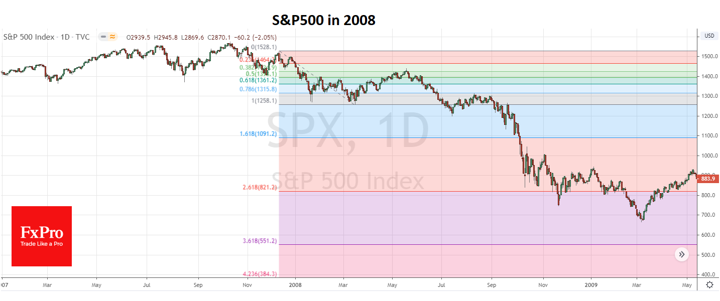 Индекс S&P500 весной 2008 года отскакивал прежде чем упал многократно сильней