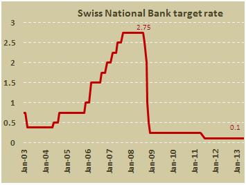 курс швейцарского банка в банках москвы. курс швейцарского франка к рублю на сегодня. курс швейцарского банка в банках москвы. швейцарский франк. вклады в евро.
