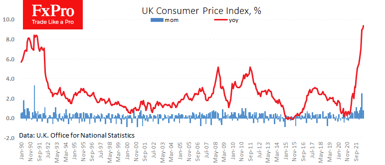 Потребительская инфляция в Великобритании ускорилась до 9.4% г/г