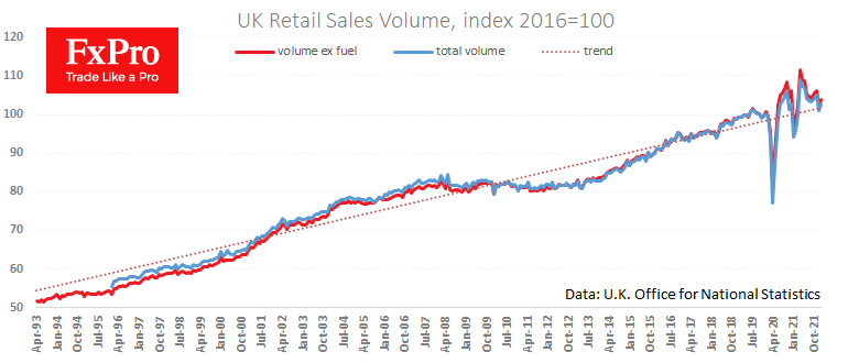 Индекс розничных продаж в Великобритании остается выше тренда
