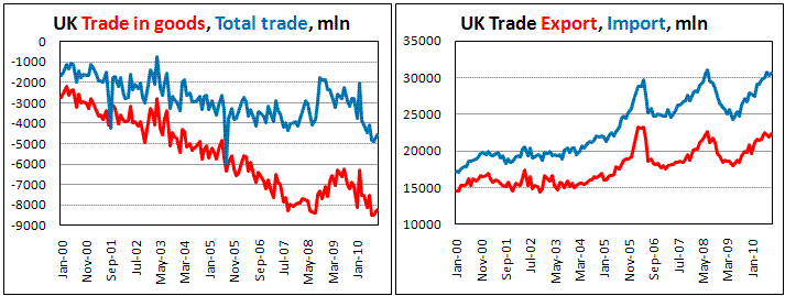 Дефицит торгового баланса англии. Total trade. Импорт кореи. Total trade. Total trade.