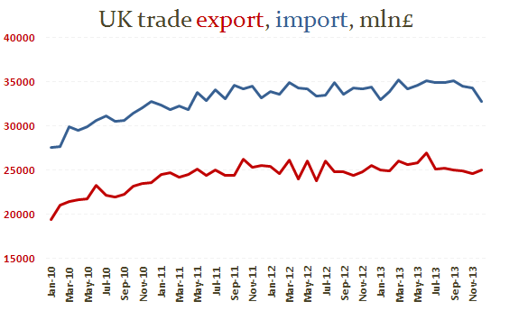 Экспорт из Британии стагнирует, а импорт сократился в декабре