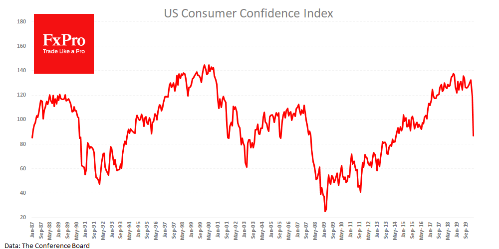 Потребительская уверенность в США ужержалась от более глубокого спада за счет ожиданий