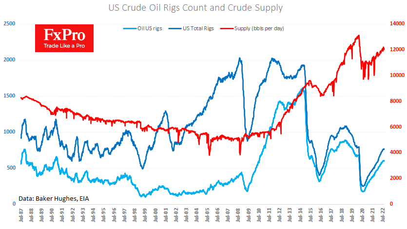 Добыча нефти в США чуть превышает 12.1 млн. барр/сутки