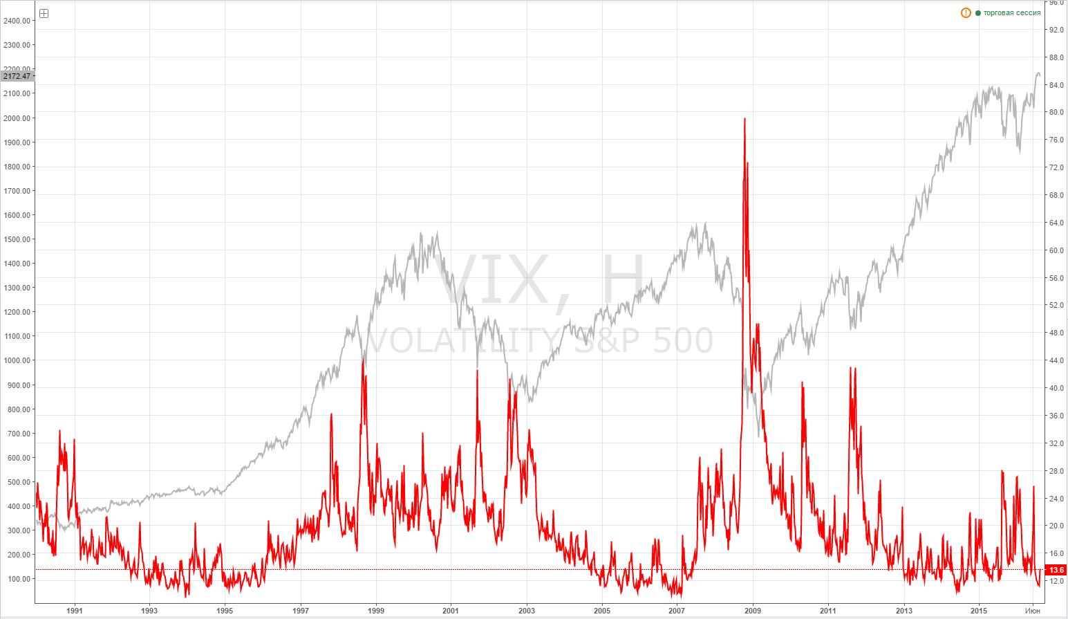 Индекс волатильности VIX и S&P 500