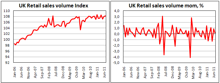 UK Retail sales in July 2011