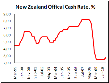 RBNZ raise Official Cash Rate by 0.25 p to 2.75%