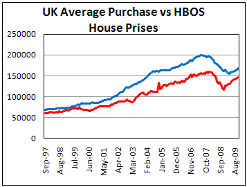 Spread between Home prices and average credit narrows