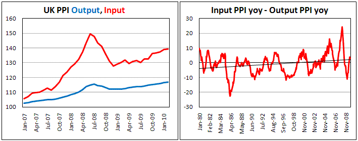 UK Input-Output inflation differential