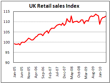 UK Retail sales index rise to 112.6 in May