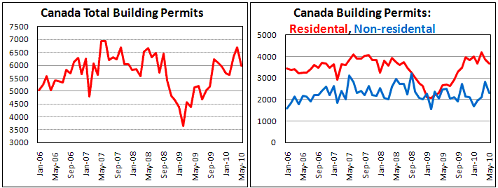 Canadian Building Permits fell by 10.8% in May