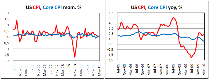 US CPI slightly increased in March by 0.1%