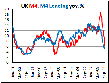 UK Lending slows in Dec