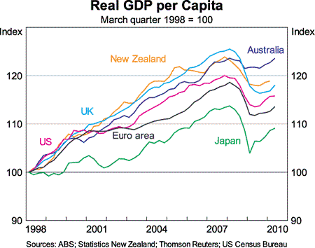 Australian GDP Per Capita