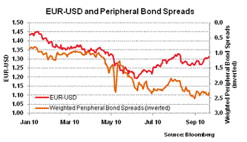 EUR-USD and bond spreads