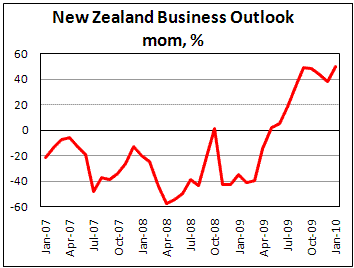 New Zealand Business confidense jump