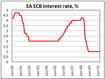 ECB keep main rate at 1.0%, still spending
