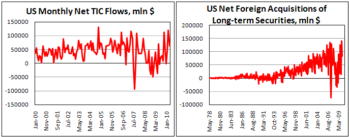 US Monthly Net TIC Inflow larger than expected in April