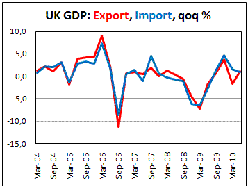 UK Export grew faster then import in 2Q10