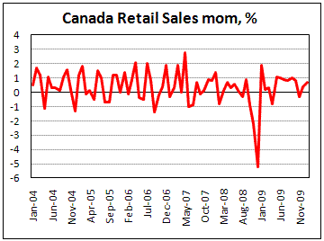 Canadian Retail Sales increased stronger than expected