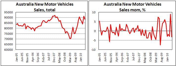 Australian New Motor Vehicles Sales drop by 3.2% in May