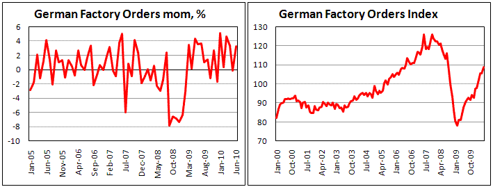 German Factory orders climb by 3.2% in June