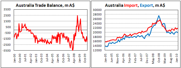 Australian Trade Gap widen on rising import