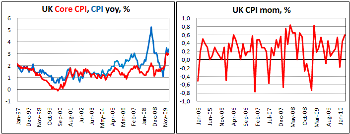 UK CPI increase by 0.6% mom, 3.4% yoy